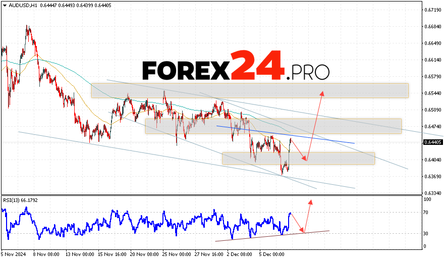 Australian Dollar Forecast for December 10, 2024