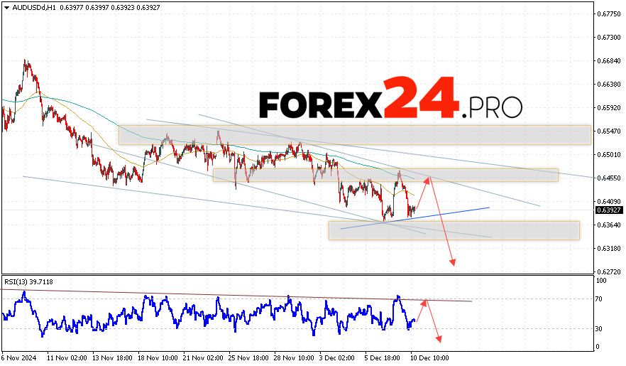 Australian Dollar Forecast for December 11, 2024