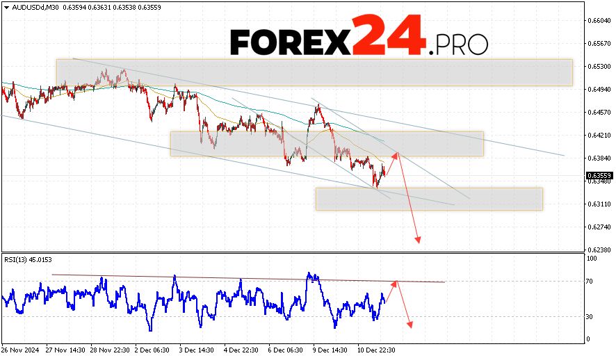 Australian Dollar Forecast for December 12, 2024