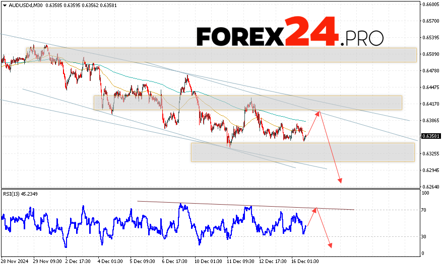 Australian Dollar Forecast for December 17, 2024