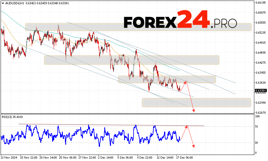 Australian Dollar Forecast for December 18, 2024