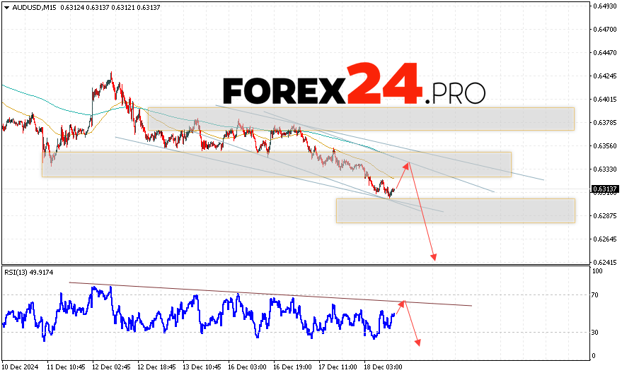 Australian Dollar Forecast for December 19, 2024