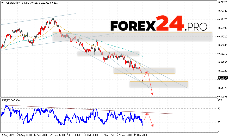 Australian Dollar Forecast for December 20, 2024