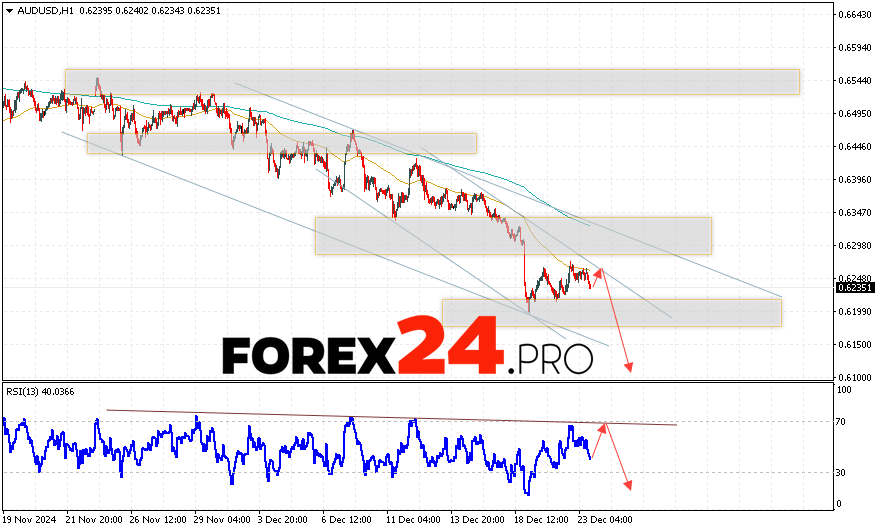 Australian Dollar Forecast for December 24, 2024