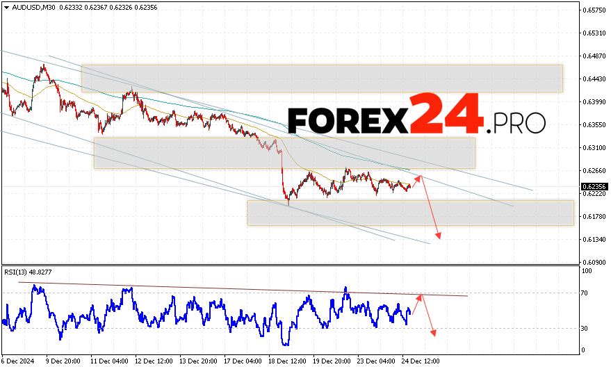 Australian Dollar Forecast for December 25, 2024