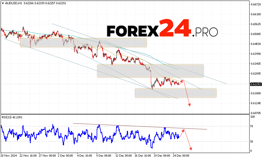 Australian Dollar Forecast for December 26, 2024