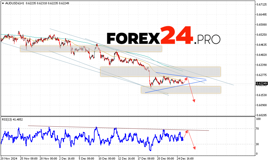 Australian Dollar Forecast for December 27, 2024