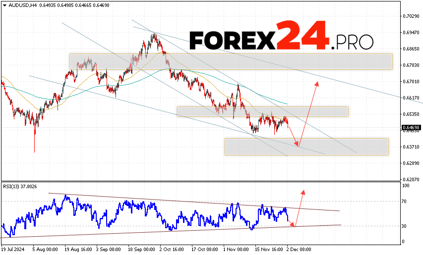 Australian Dollar Forecast for December 3, 2024