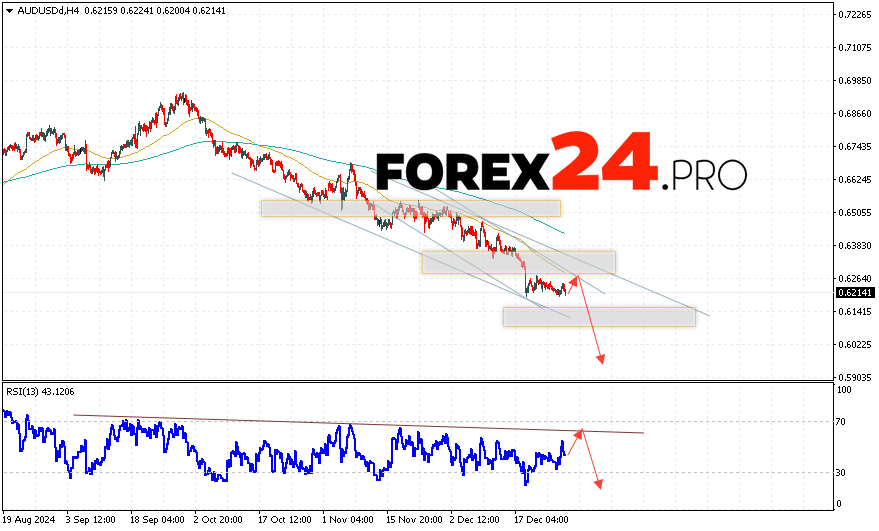 Australian Dollar Forecast for December 31, 2024