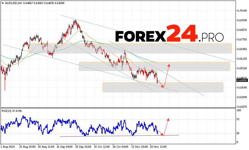 Australian Dollar Forecast for December 5, 2024