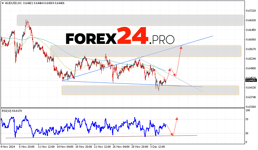 Australian Dollar Forecast for December 6, 2024