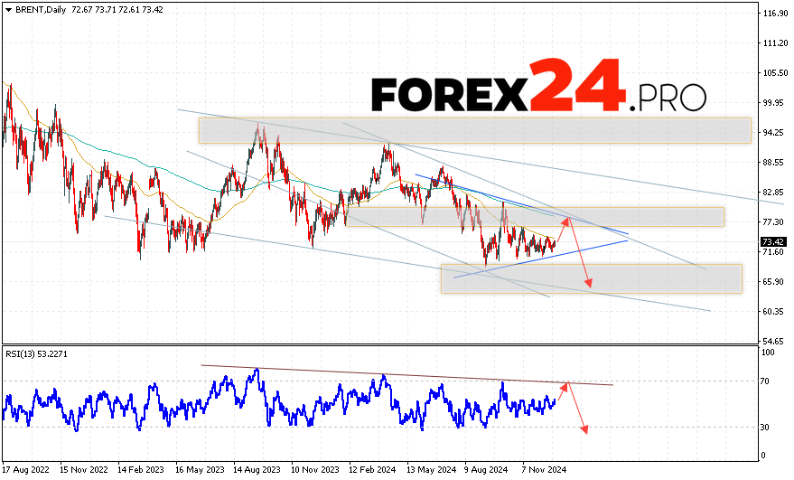 BRENT Forecast December 30, 2024 — January 3, 2025