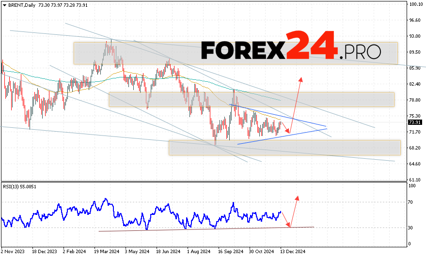 BRENT Forecast and Analysis December 16 — 20, 2024