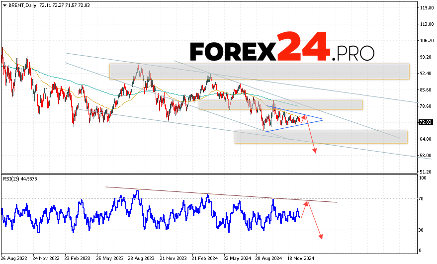 BRENT Forecast and Analysis December 23 — 27, 2024