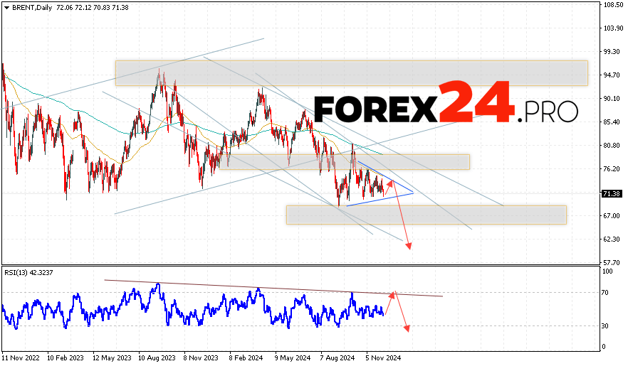 BRENT Forecast and Analysis December 9 — 13, 2024