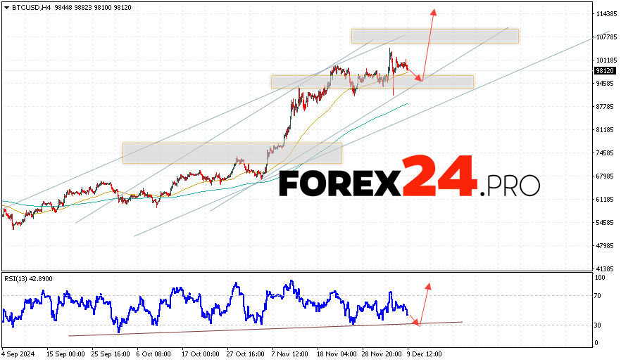 Bitcoin Forecast and Analysis for December 10, 2024