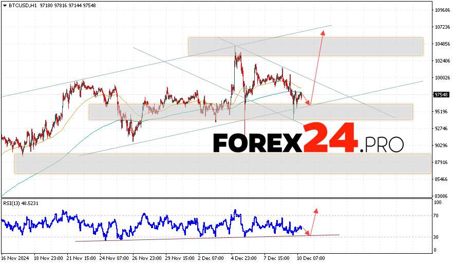 Bitcoin Forecast and Analysis for December 11, 2024