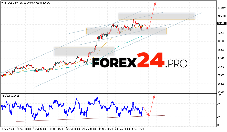 Bitcoin Forecast and Analysis for December 12, 2024