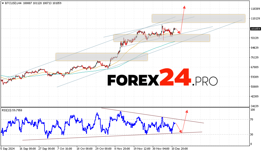 Bitcoin Forecast and Analysis for December 13, 2024