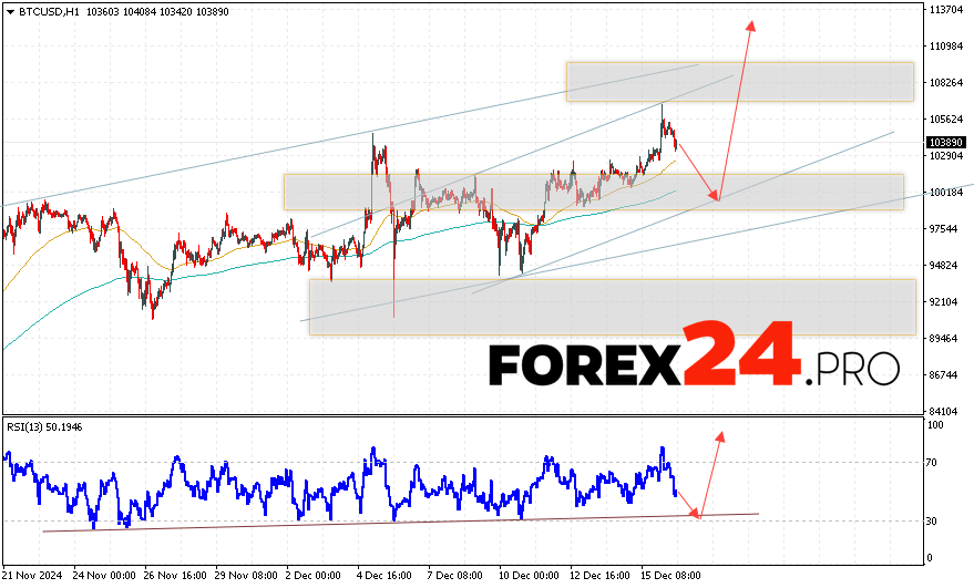 Bitcoin Forecast and Analysis for December 17, 2024