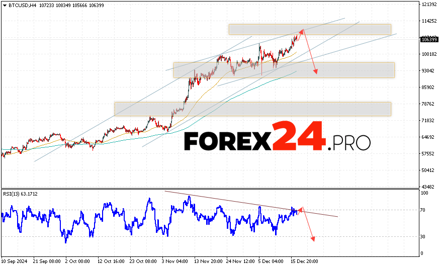 Bitcoin Forecast and Analysis for December 18, 2024