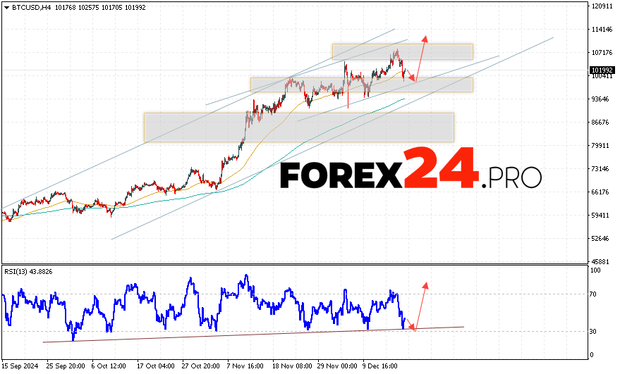 Bitcoin Forecast and Analysis for December 20, 2024