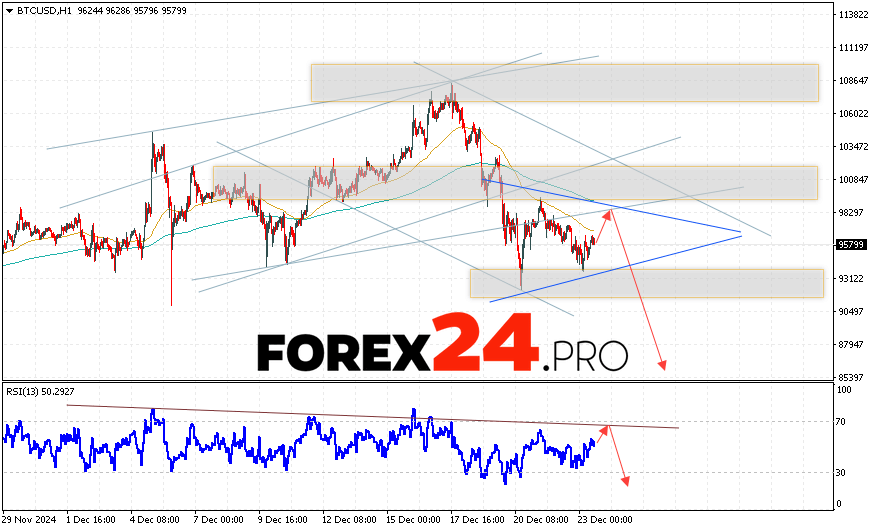 Bitcoin Forecast and Analysis for December 24, 2024