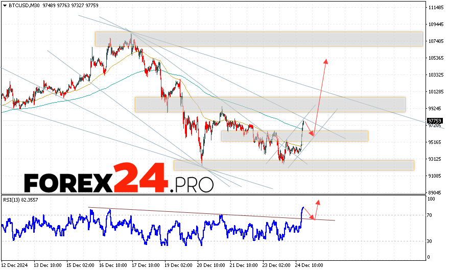 Bitcoin Forecast and Analysis for December 25, 2024