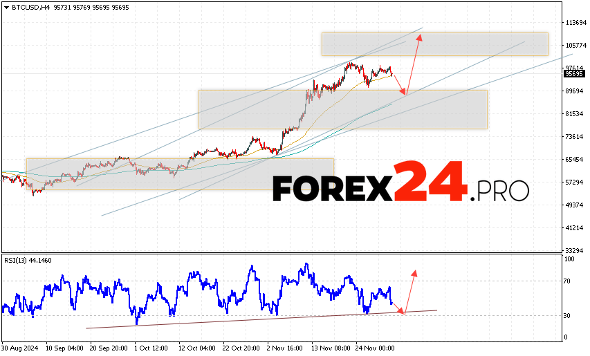 Bitcoin Forecast and Analysis for December 3, 2024