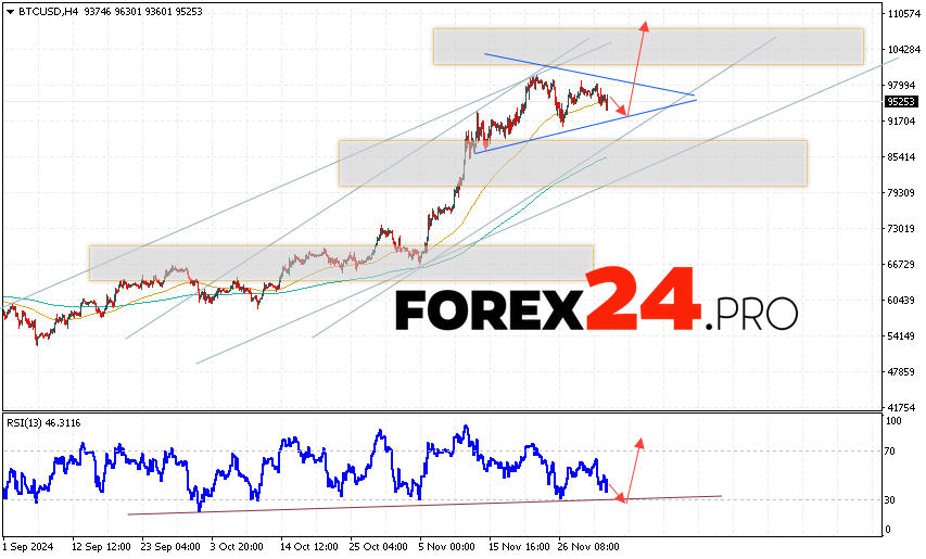 Bitcoin Forecast and Analysis for December 4, 2024