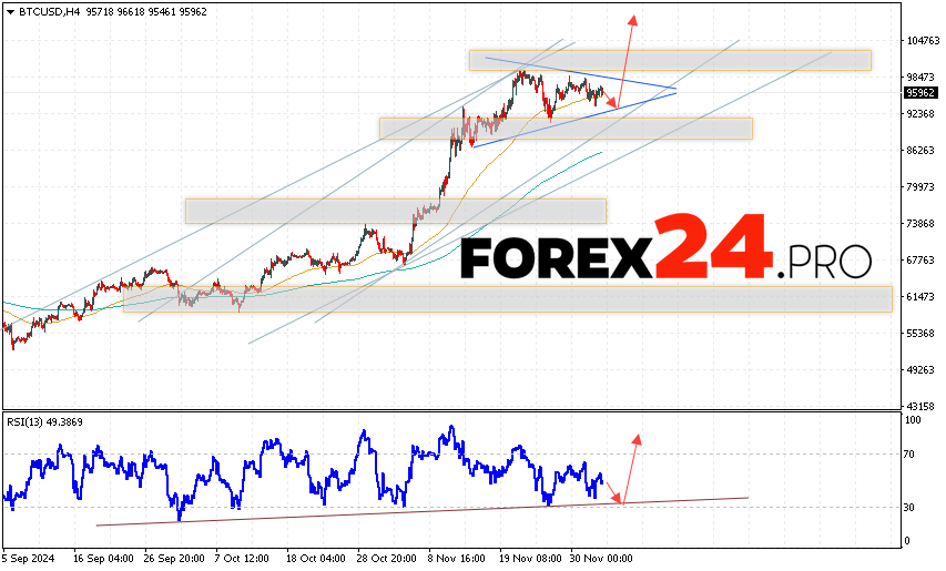 Bitcoin Forecast and Analysis for December 5, 2024