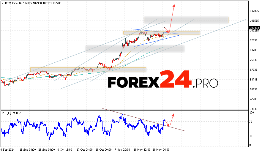 Bitcoin Forecast and Analysis for December 6, 2024