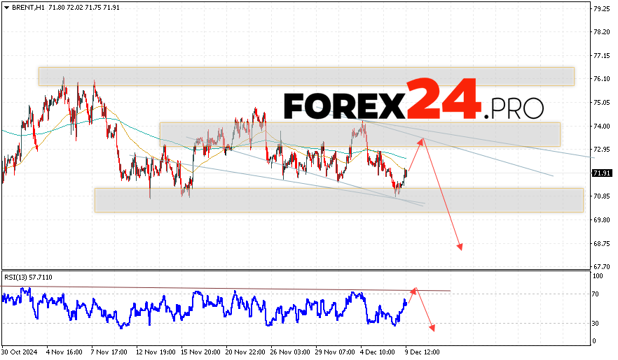 Brent Forecast for December 10, 2024