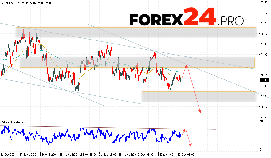 Brent Forecast for December 11, 2024