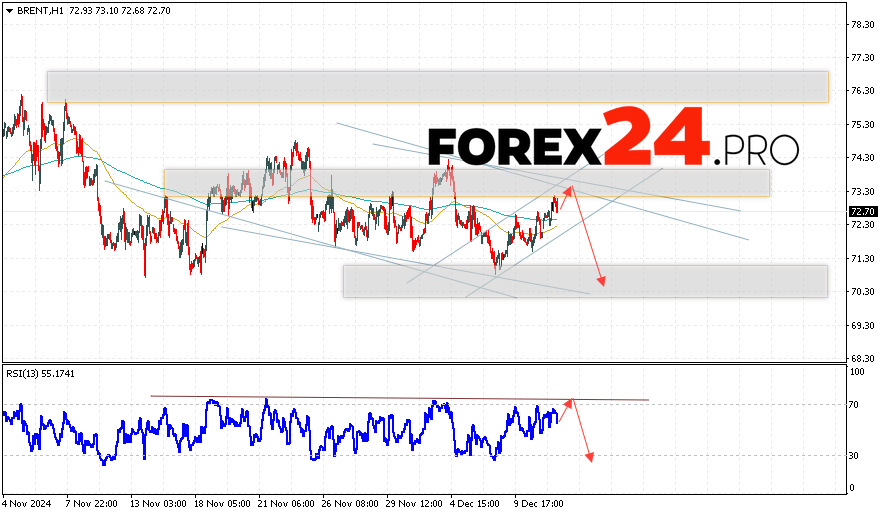 Brent Forecast for December 12, 2024