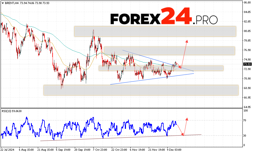 Brent Forecast for December 17, 2024