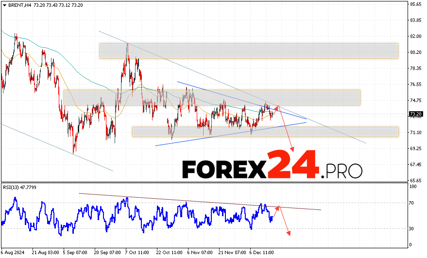 Brent Forecast for December 19, 2024