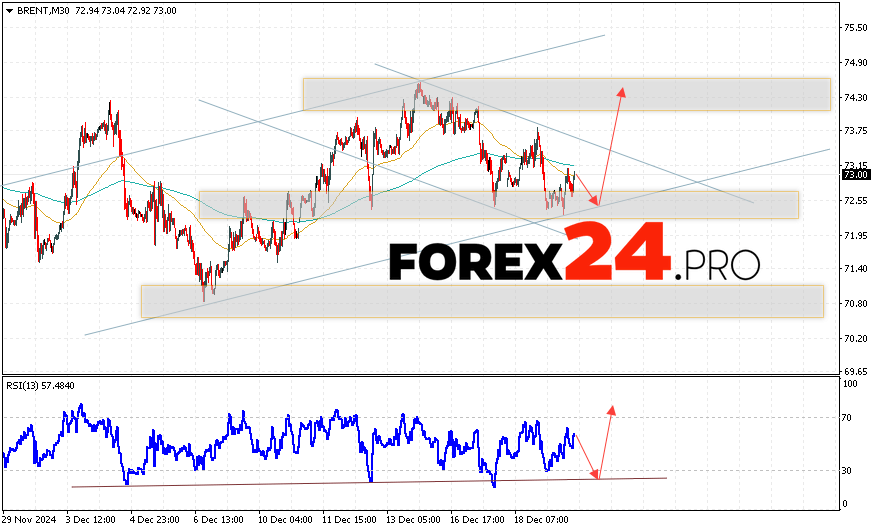 Brent Forecast for December 20, 2024