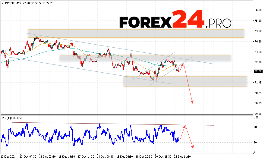 Brent Forecast for December 24, 2024