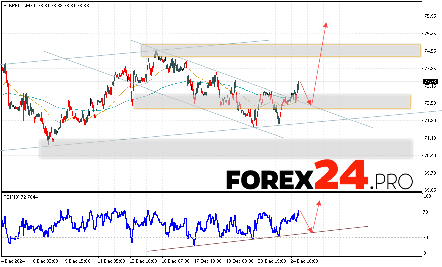 Brent Forecast for December 25, 2024