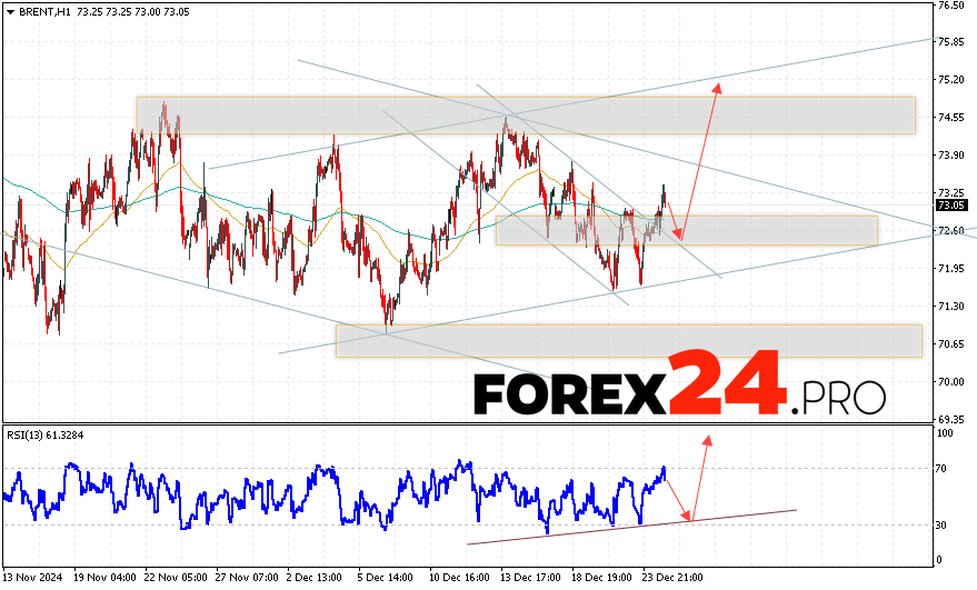 Brent Forecast for December 26, 2024