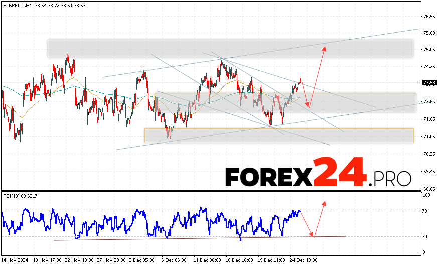 Brent Forecast for December 27, 2024