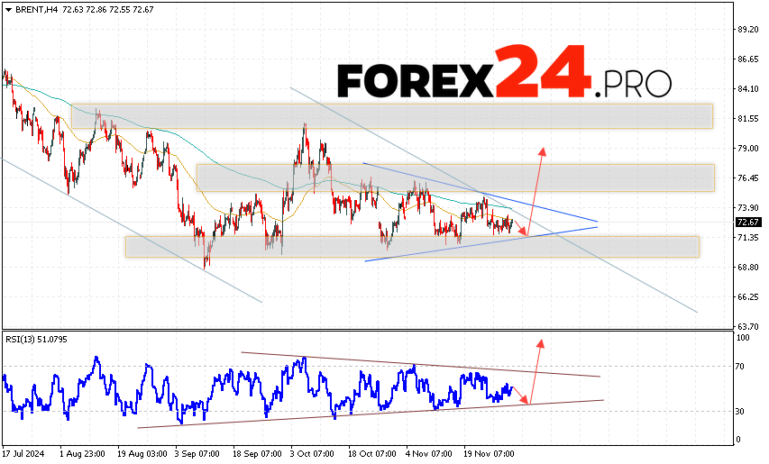 Brent Forecast for December 3, 2024