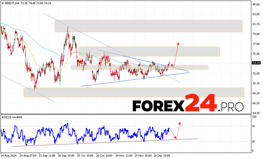 Brent Forecast for December 31, 2024