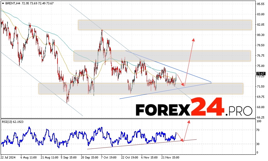 Brent Forecast for December 4, 2024