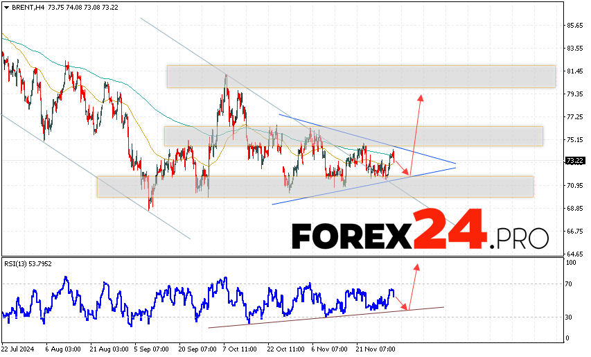 Brent Forecast for December 5, 2024