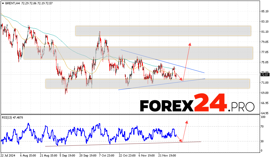 Brent Forecast for December 6, 2024