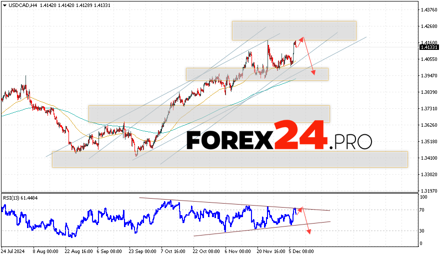 Canadian Dollar Forecast USDCAD for December 10, 2024