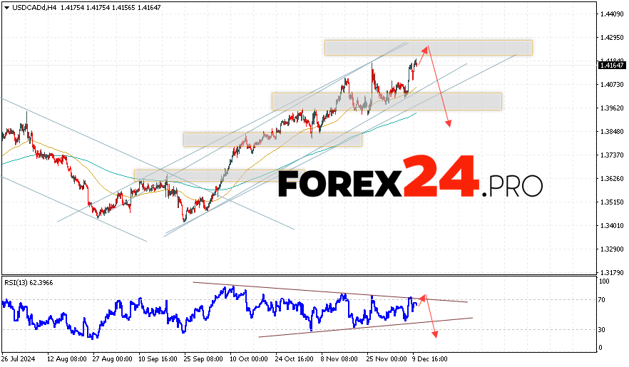 Canadian Dollar Forecast USDCAD for December 11, 2024