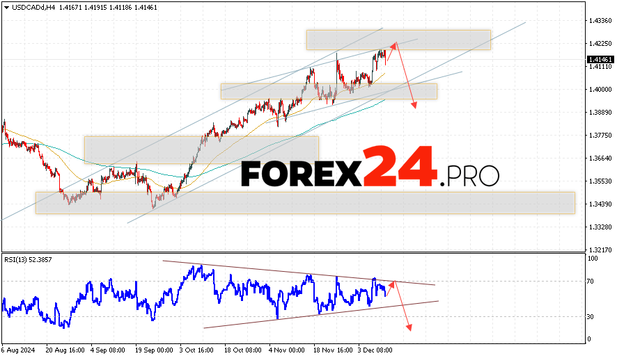 Canadian Dollar Forecast USDCAD for December 12, 2024